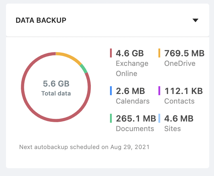 Microsoft 365 Automated Backup Interface Dashboard showing automated daily Microsoft 365 backups