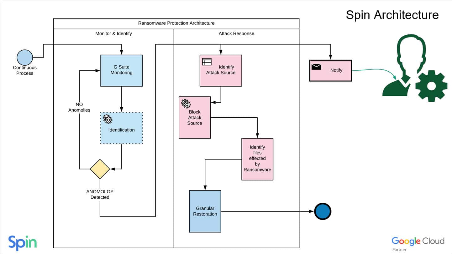 Best Practices for Microsoft 365 Security Monitoring for Admins: SpinRDR
