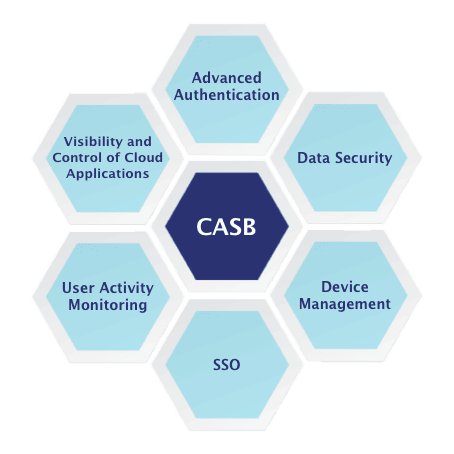 casb