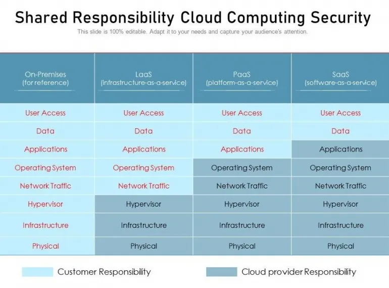 Cloud Storage Security