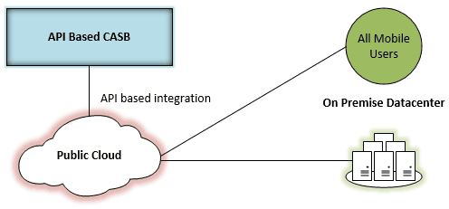 gaps in cloud security