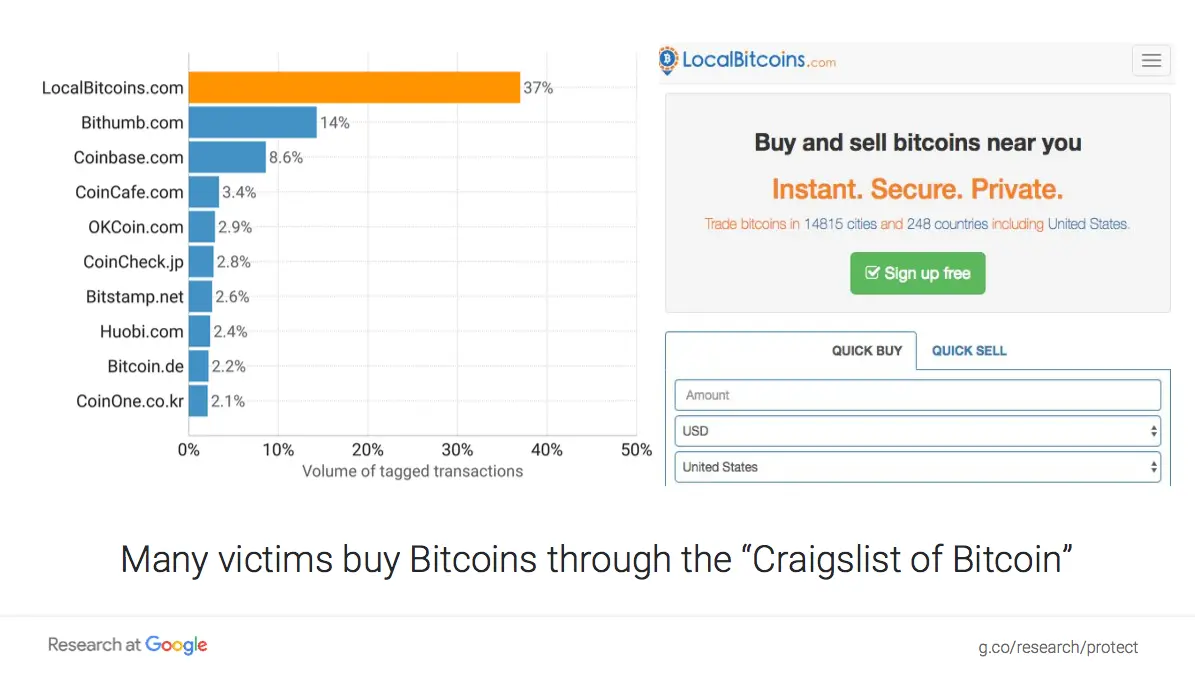 Bitcoin exchanges