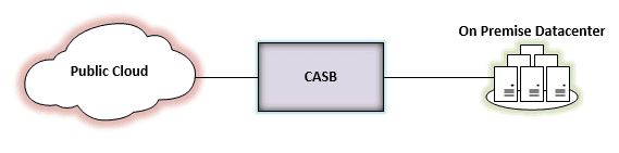 CASB’s sit on premise public cloud resources