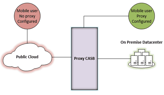 Devices not routed through the inline CASB