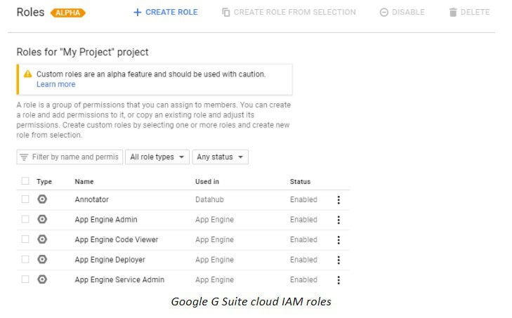 Google Google Workspace cloud IAM roles
