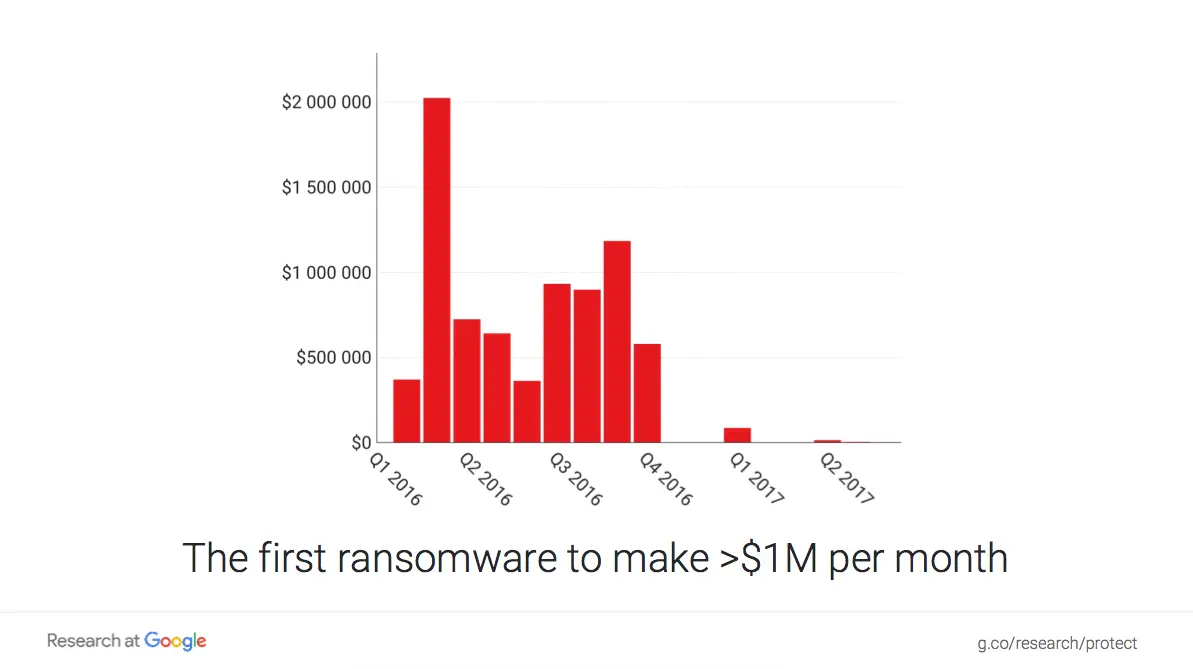 Locky annual revenue