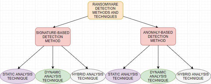 Ransomware Detection Methods and Techniques