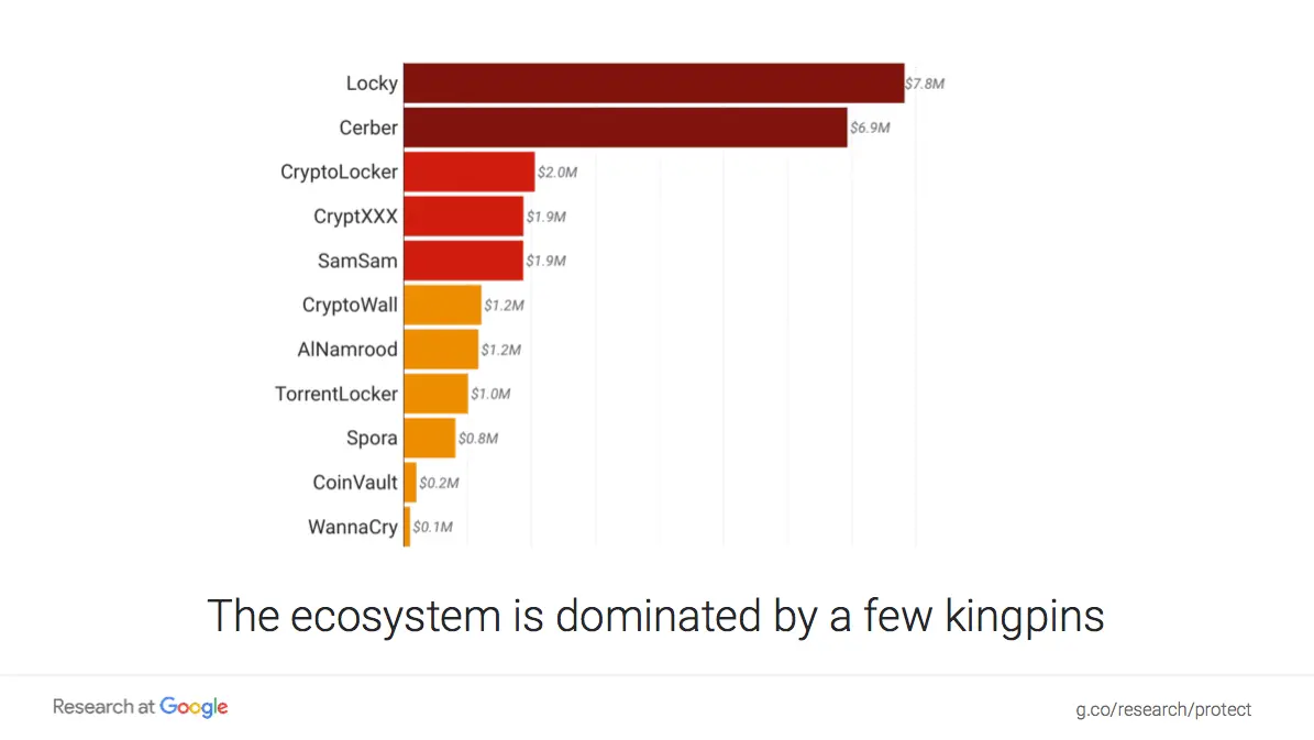 Ransomware ecosystem
