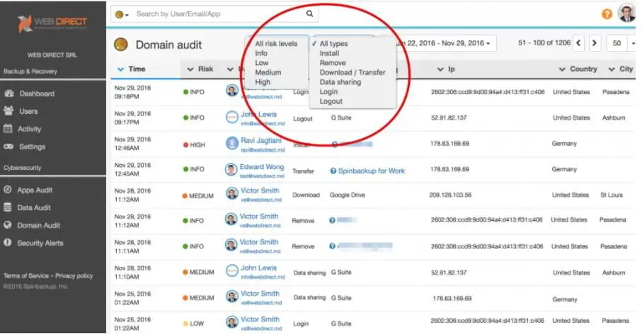 Under the Domain Audit Dashboard, G Suite administrators can see various risk levels and employee actions that can result in data leak