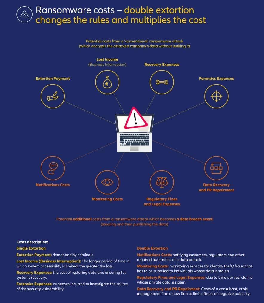 ransomware trends 2022