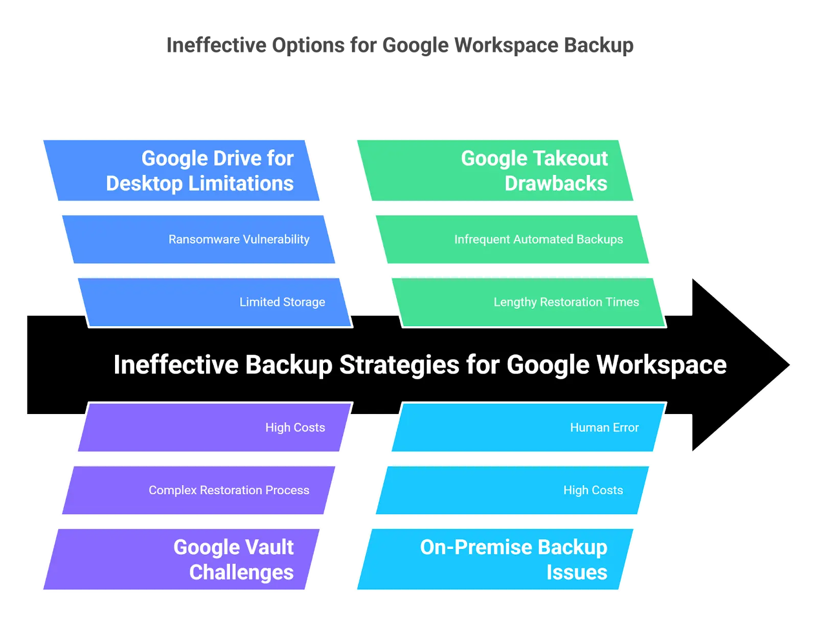 Google workspace backup options