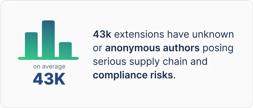 43k extensions have unknown or anonymous authors posing serios supply chain and compliance risks