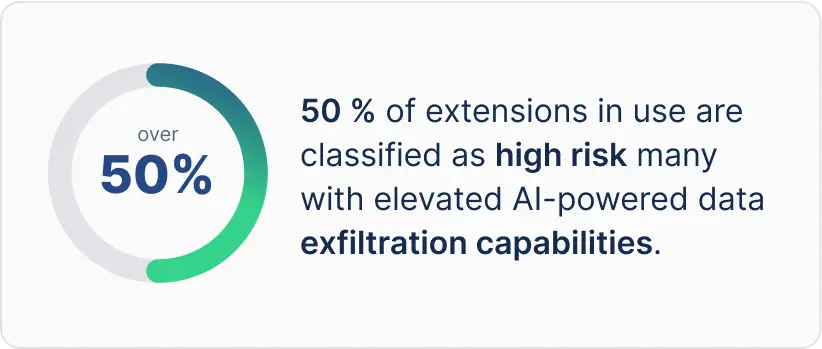 50% of extensions in use are classified as high risk many elevated AI-powered data exfiltration capabilities