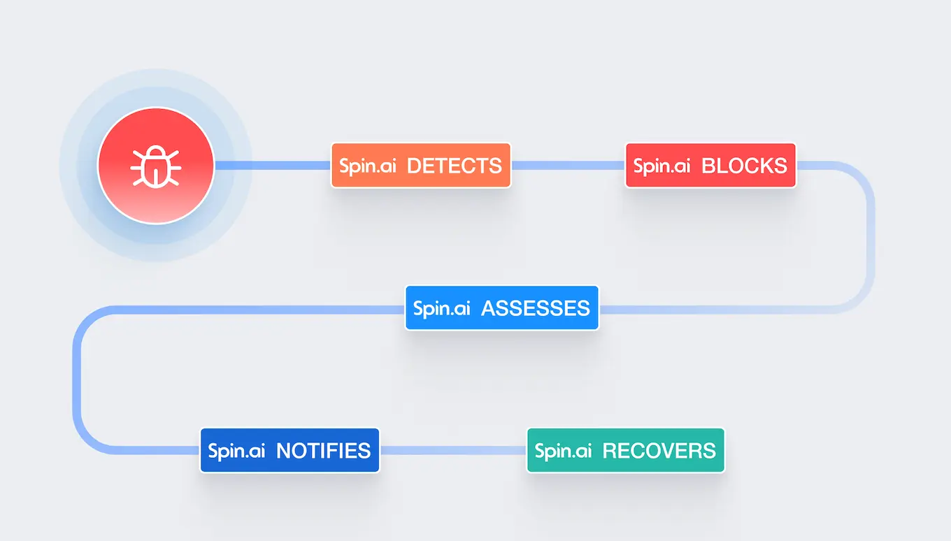 Ransomware Detection & Response is Included